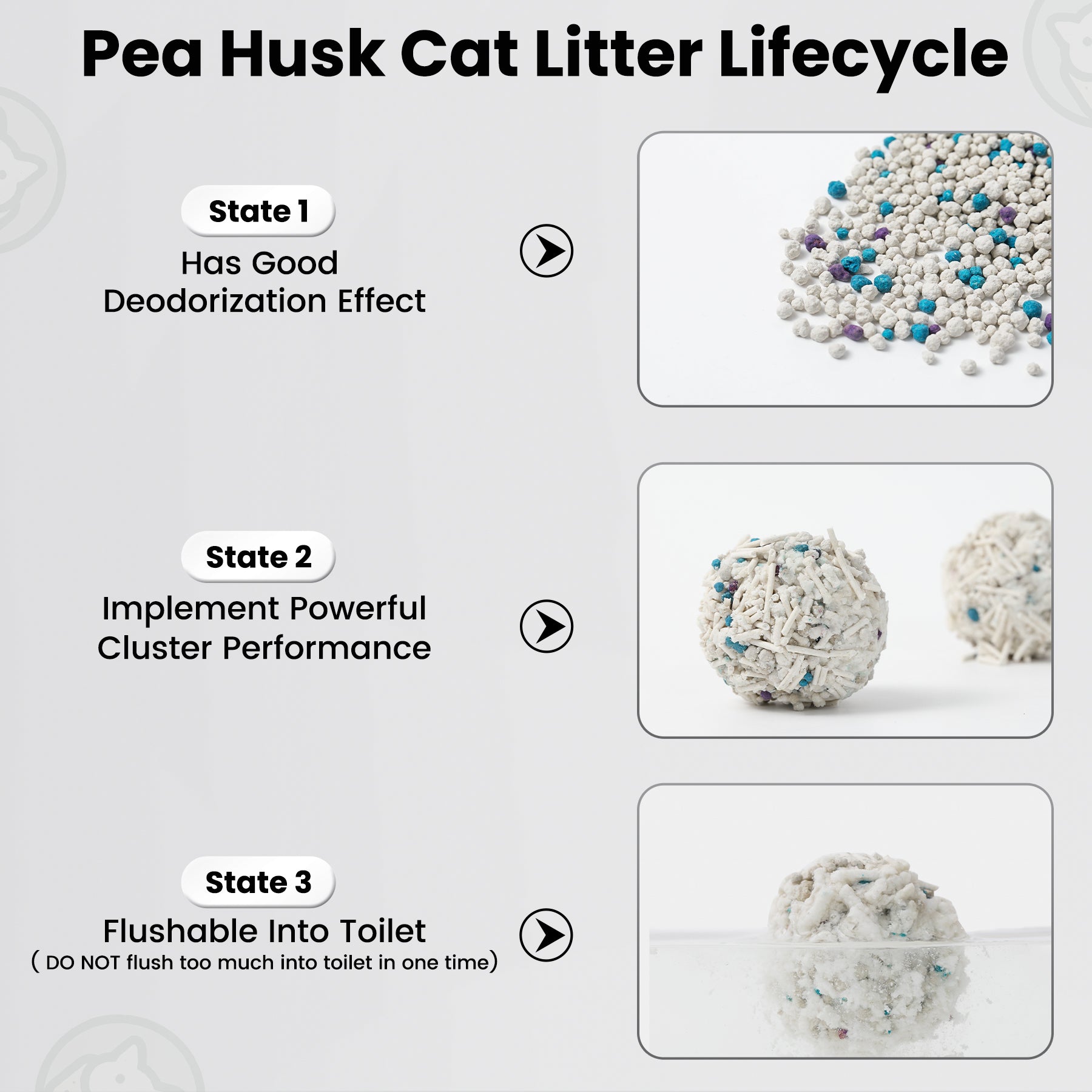 Diagram of Pea Husk Cat Litter Lifecycle with text and images of different stages.