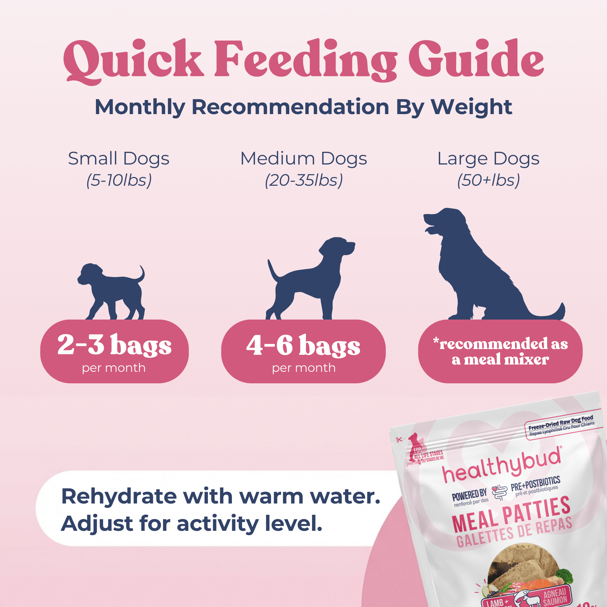 Dog food feeding guide with recommended bag quantities for different dog weights on a pink background.
